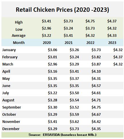 Added Sugars 0 g 0%. . Winco chicken prices 2022